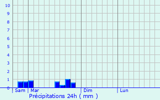 Graphique des précipitations prvues pour Magny-sur-Tille