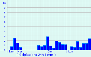 Graphique des précipitations prvues pour Mazires
