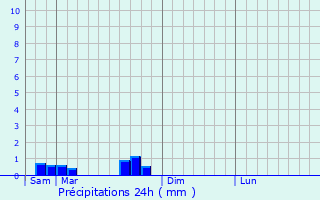 Graphique des précipitations prvues pour Grning