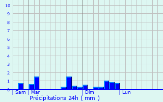 Graphique des précipitations prvues pour Badinires