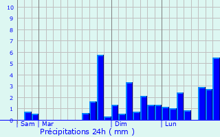 Graphique des précipitations prvues pour Kalawit