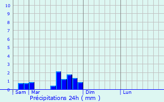 Graphique des précipitations prvues pour Biarne