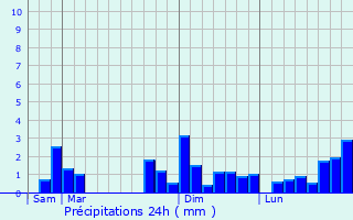 Graphique des précipitations prvues pour Allou