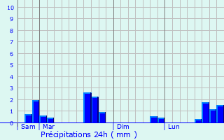 Graphique des précipitations prvues pour Belvdre