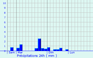 Graphique des précipitations prvues pour Chezeneuve