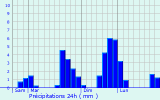 Graphique des précipitations prvues pour Railleu