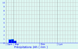 Graphique des précipitations prvues pour Thorey-sous-Charny