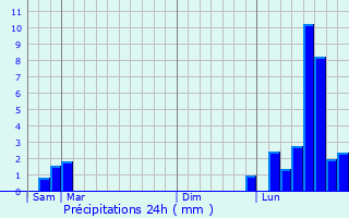 Graphique des précipitations prvues pour Cubry-ls-Faverney