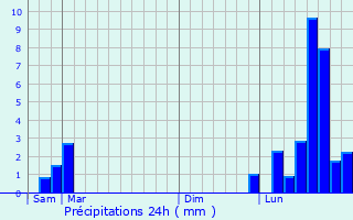 Graphique des précipitations prvues pour Varogne