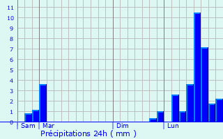 Graphique des précipitations prvues pour Pusy-et-penoux