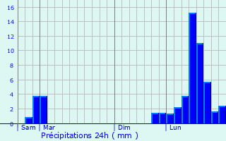 Graphique des précipitations prvues pour Scey-Maisires