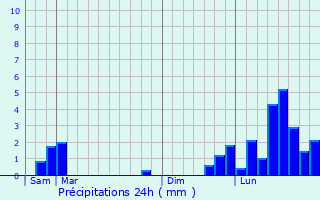 Graphique des précipitations prvues pour Les Terres-de-Chaux