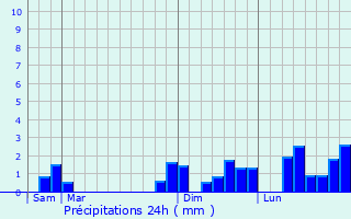 Graphique des précipitations prvues pour Valojoulx