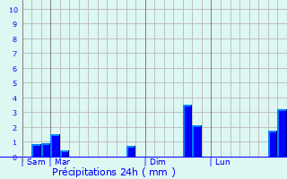 Graphique des précipitations prvues pour Villavard