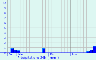 Graphique des précipitations prvues pour Rumont