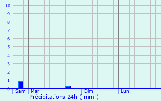 Graphique des précipitations prvues pour Lafox