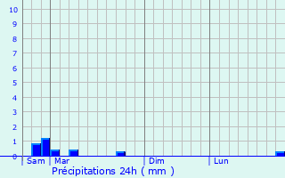 Graphique des précipitations prvues pour Annay-la-Cte
