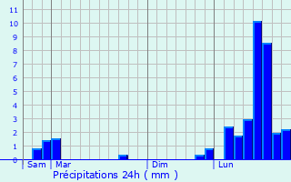 Graphique des précipitations prvues pour Polaincourt-et-Clairefontaine