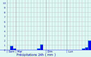 Graphique des précipitations prvues pour Freistroff