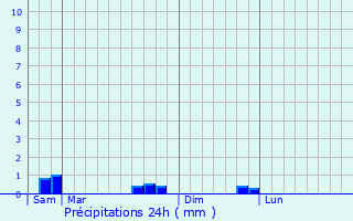 Graphique des précipitations prvues pour Nully