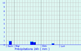 Graphique des précipitations prvues pour Vatry