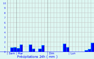 Graphique des précipitations prvues pour Sarnois