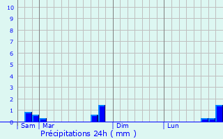 Graphique des précipitations prvues pour Bionville-sur-Nied