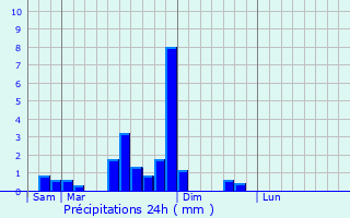 Graphique des précipitations prvues pour Moncey