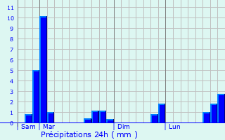 Graphique des précipitations prvues pour Saint-Maurice-en-Valgodemard