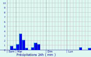 Graphique des précipitations prvues pour Limons
