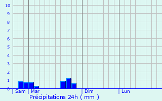 Graphique des précipitations prvues pour Hellimer