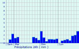 Graphique des précipitations prvues pour Hiesse