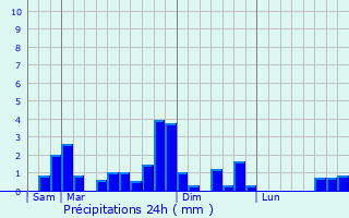 Graphique des précipitations prvues pour Charre