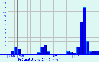 Graphique des précipitations prvues pour Lanslevillard