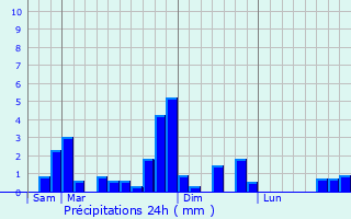 Graphique des précipitations prvues pour Dognen