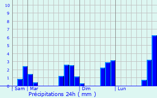 Graphique des précipitations prvues pour Bruc-sur-Aff