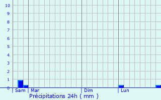 Graphique des précipitations prvues pour Conches-sur-Gondoire