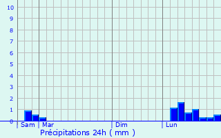 Graphique des précipitations prvues pour Camaret-sur-Aigues