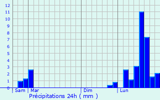 Graphique des précipitations prvues pour Provenchre