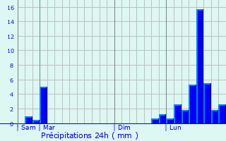 Graphique des précipitations prvues pour Vezet