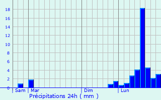 Graphique des précipitations prvues pour Vreux
