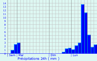 Graphique des précipitations prvues pour Bonnevaux-le-Prieur