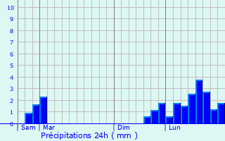 Graphique des précipitations prvues pour Dannemarie