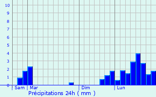 Graphique des précipitations prvues pour Villars-ls-Blamont