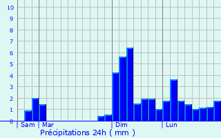 Graphique des précipitations prvues pour Anville