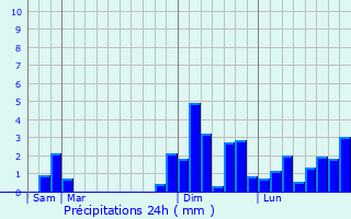 Graphique des précipitations prvues pour Fors