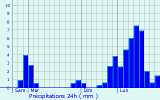Graphique des précipitations prvues pour Thnsol