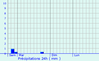 Graphique des précipitations prvues pour Espiens