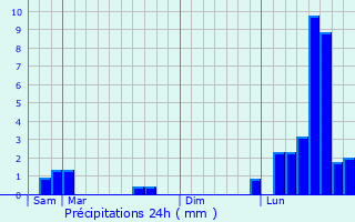 Graphique des précipitations prvues pour Montcourt