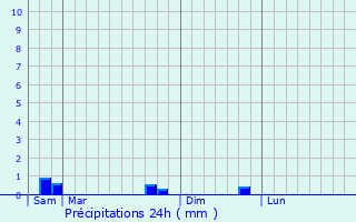 Graphique des précipitations prvues pour Louze